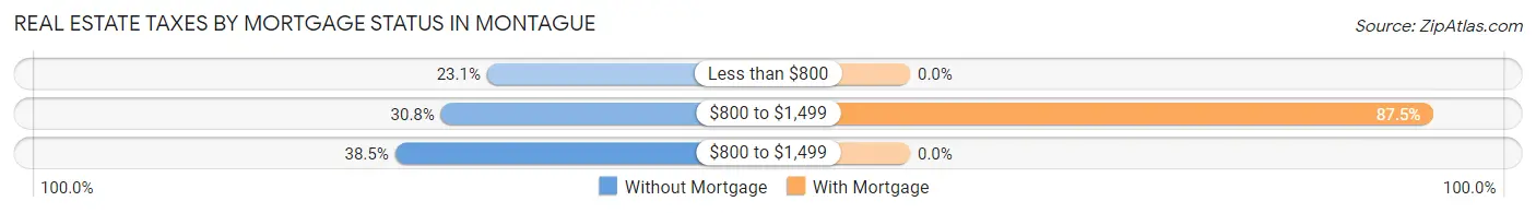 Real Estate Taxes by Mortgage Status in Montague