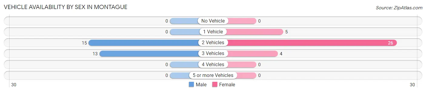 Vehicle Availability by Sex in Montague