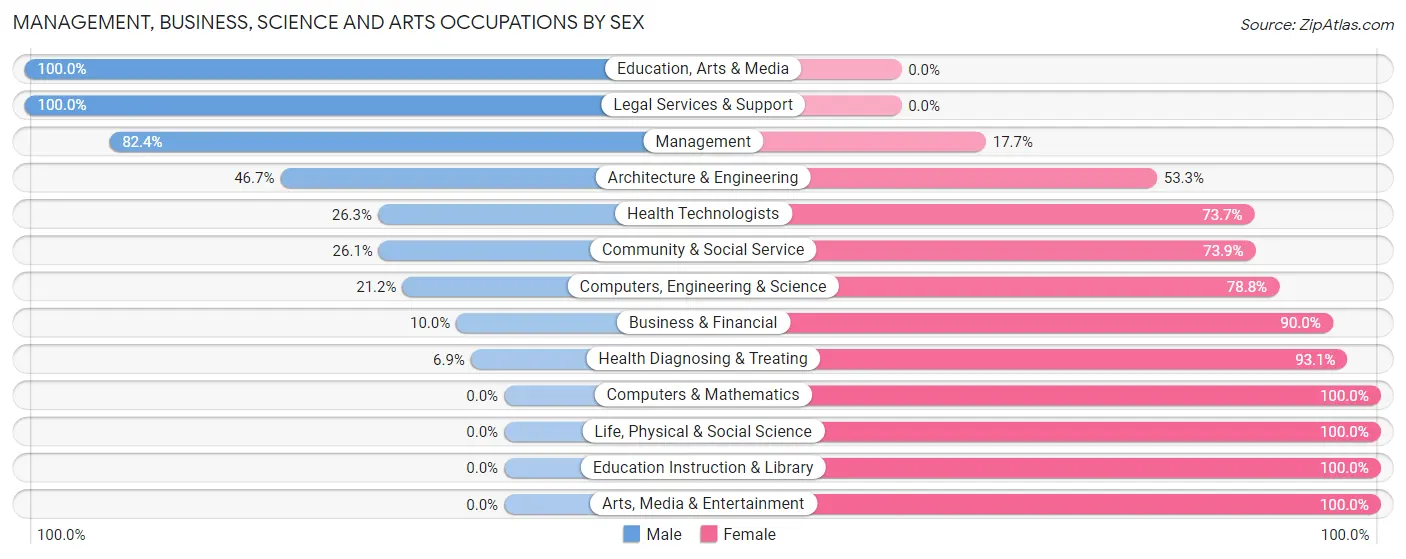Management, Business, Science and Arts Occupations by Sex in Montgomery