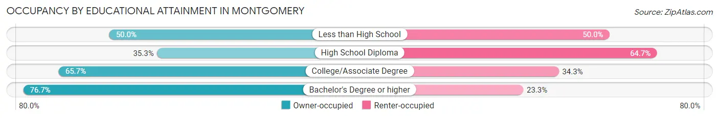 Occupancy by Educational Attainment in Montgomery
