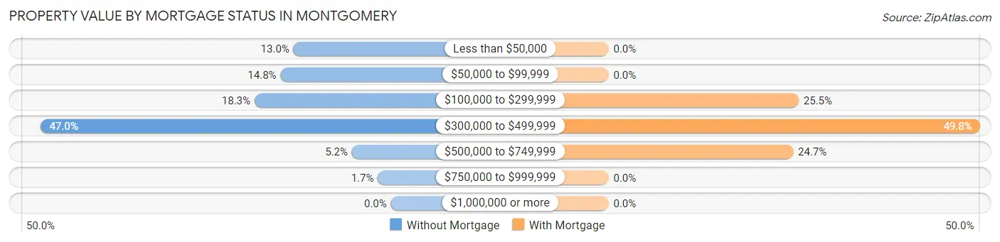 Property Value by Mortgage Status in Montgomery