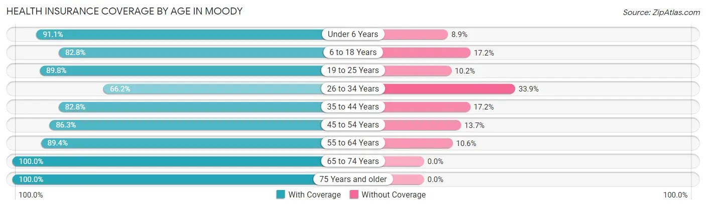 Health Insurance Coverage by Age in Moody