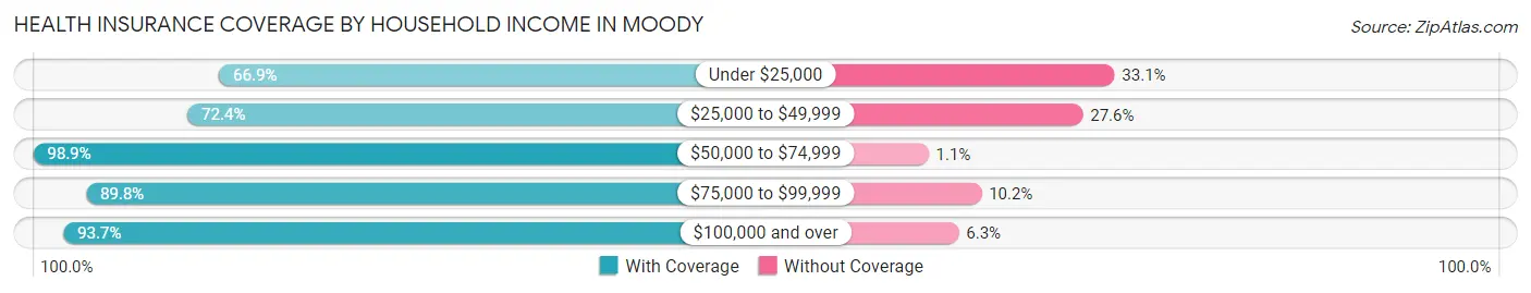 Health Insurance Coverage by Household Income in Moody