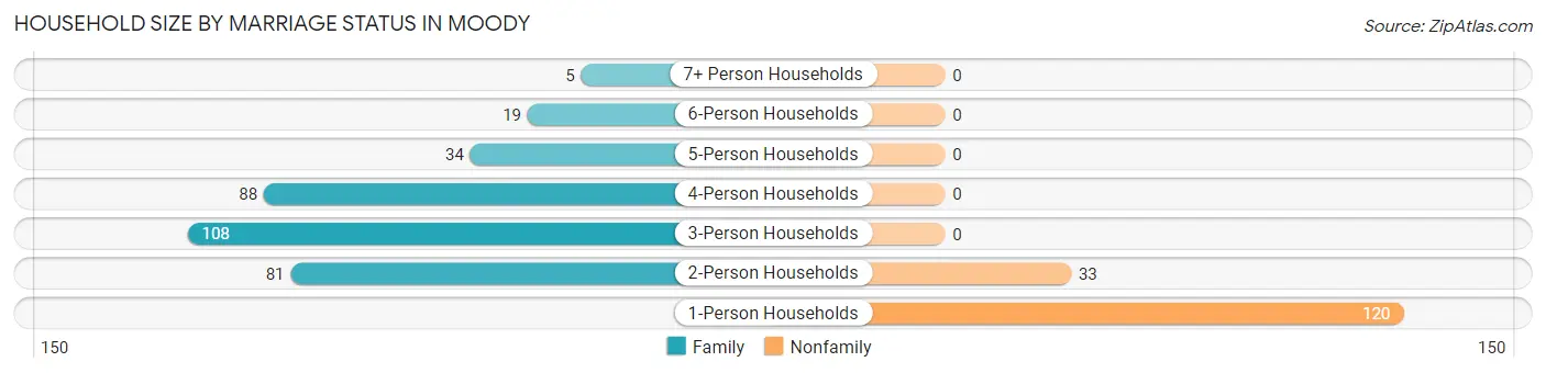 Household Size by Marriage Status in Moody