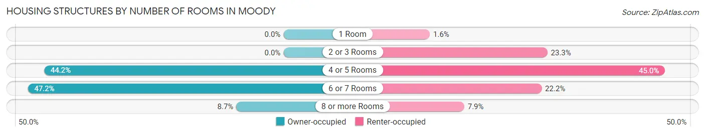 Housing Structures by Number of Rooms in Moody