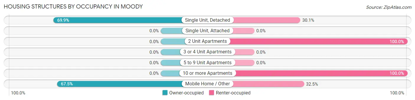 Housing Structures by Occupancy in Moody