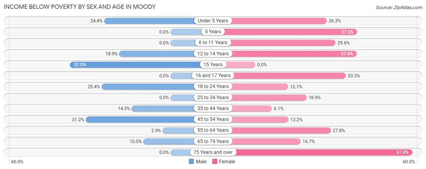 Income Below Poverty by Sex and Age in Moody