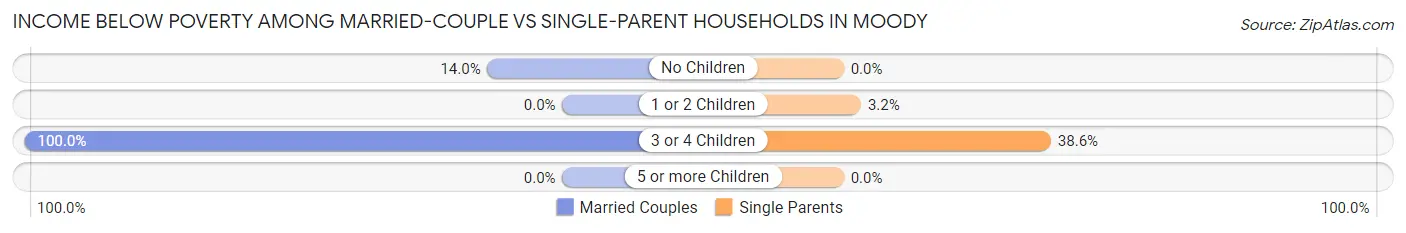 Income Below Poverty Among Married-Couple vs Single-Parent Households in Moody