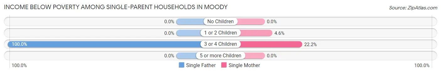 Income Below Poverty Among Single-Parent Households in Moody