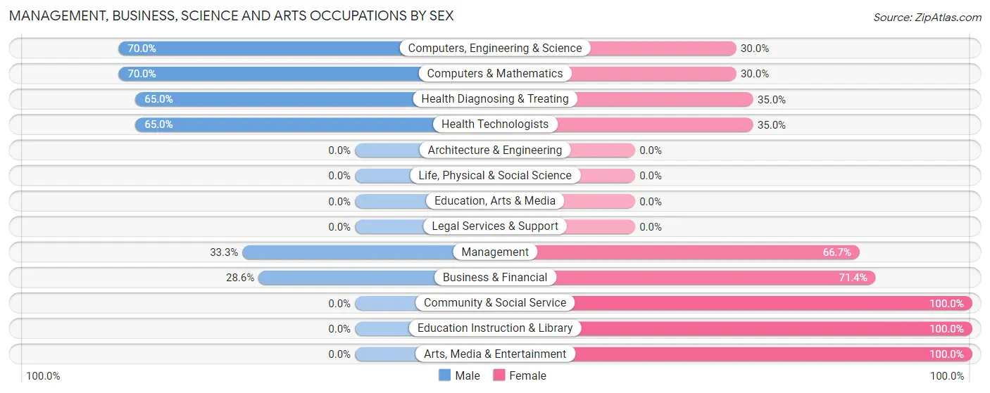 Management, Business, Science and Arts Occupations by Sex in Moody