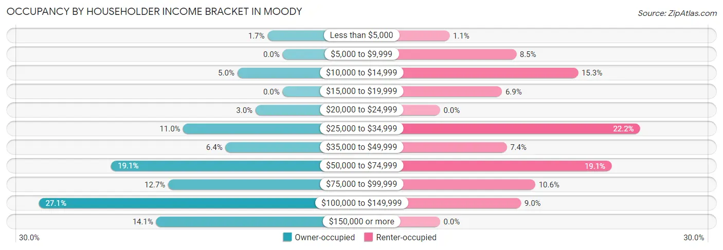 Occupancy by Householder Income Bracket in Moody