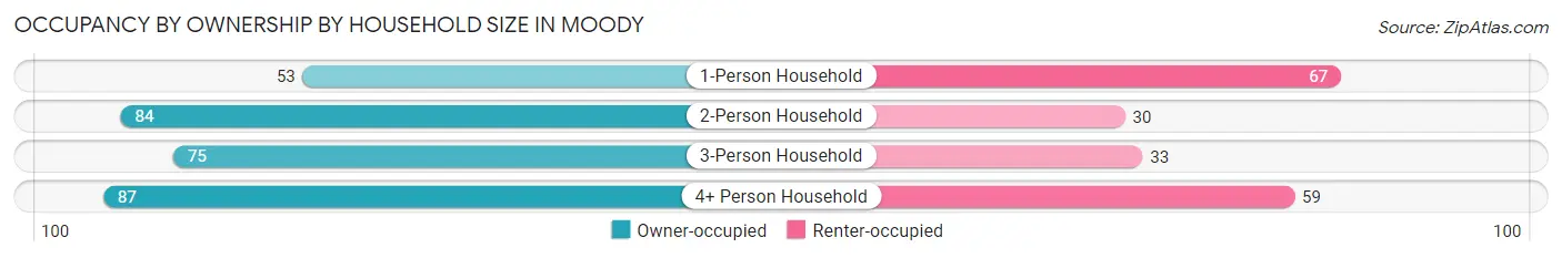 Occupancy by Ownership by Household Size in Moody