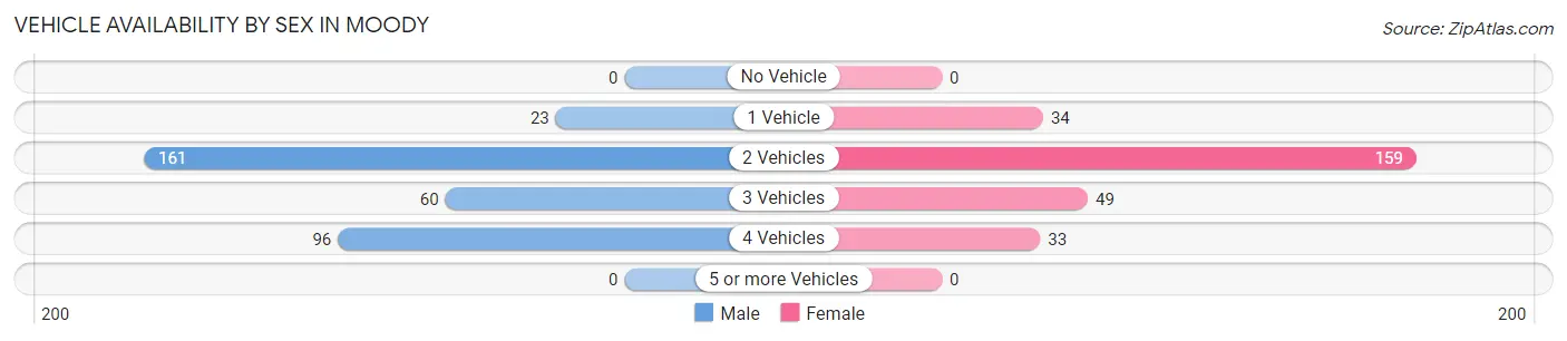 Vehicle Availability by Sex in Moody