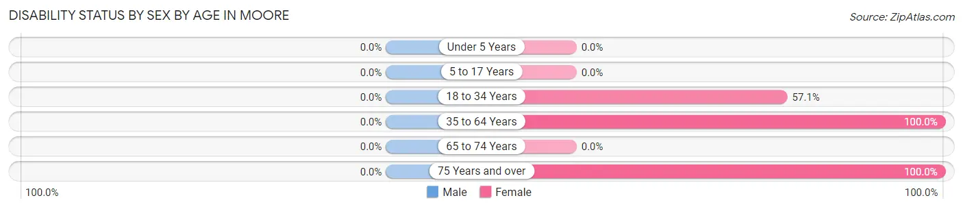 Disability Status by Sex by Age in Moore