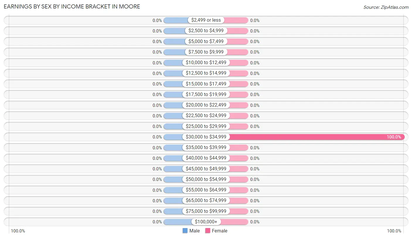 Earnings by Sex by Income Bracket in Moore