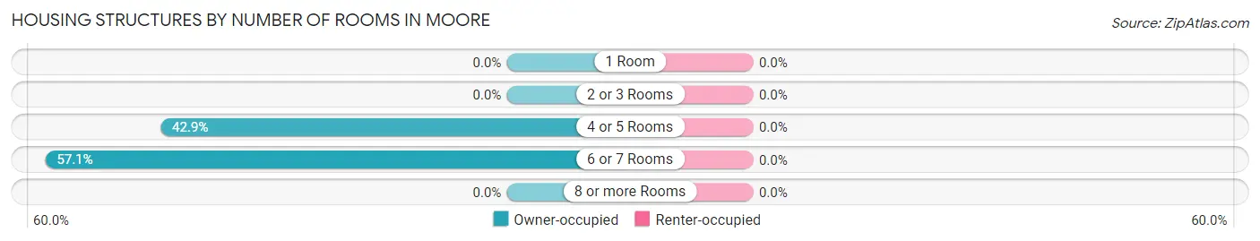 Housing Structures by Number of Rooms in Moore