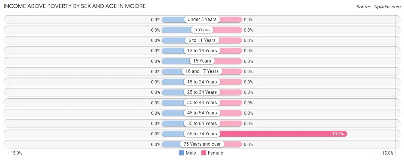 Income Above Poverty by Sex and Age in Moore