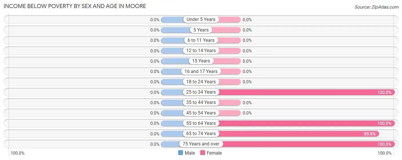 Income Below Poverty by Sex and Age in Moore