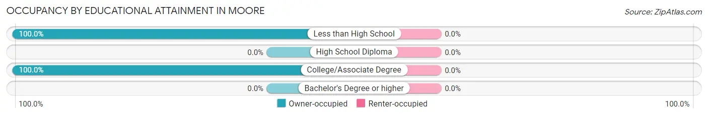 Occupancy by Educational Attainment in Moore