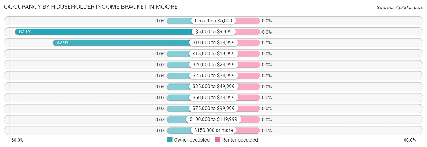Occupancy by Householder Income Bracket in Moore