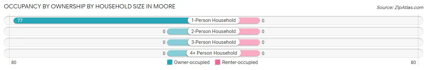 Occupancy by Ownership by Household Size in Moore