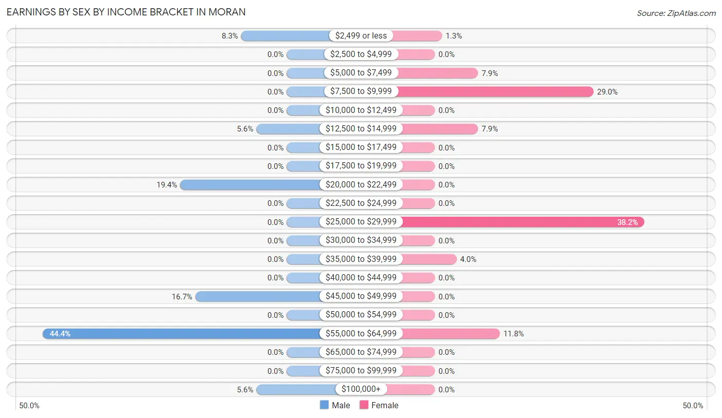 Earnings by Sex by Income Bracket in Moran