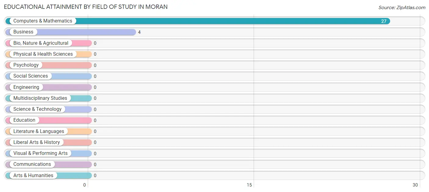 Educational Attainment by Field of Study in Moran