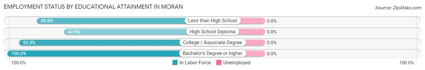 Employment Status by Educational Attainment in Moran