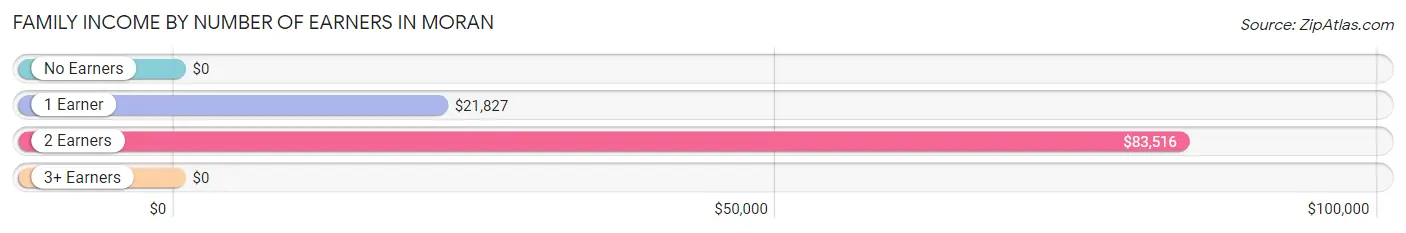 Family Income by Number of Earners in Moran