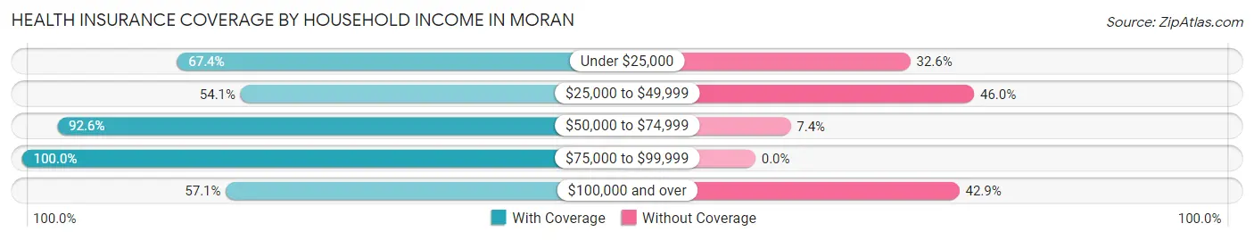 Health Insurance Coverage by Household Income in Moran