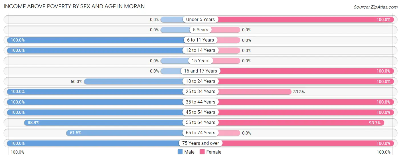 Income Above Poverty by Sex and Age in Moran
