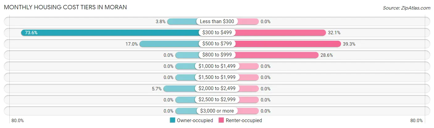 Monthly Housing Cost Tiers in Moran