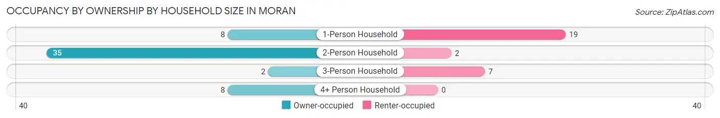 Occupancy by Ownership by Household Size in Moran