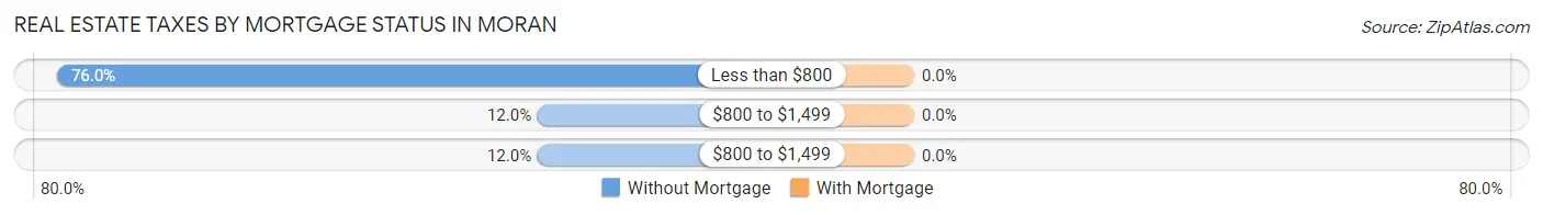 Real Estate Taxes by Mortgage Status in Moran