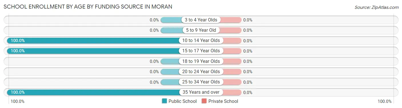 School Enrollment by Age by Funding Source in Moran
