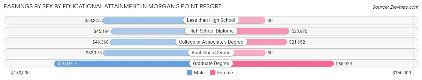 Earnings by Sex by Educational Attainment in Morgan s Point Resort
