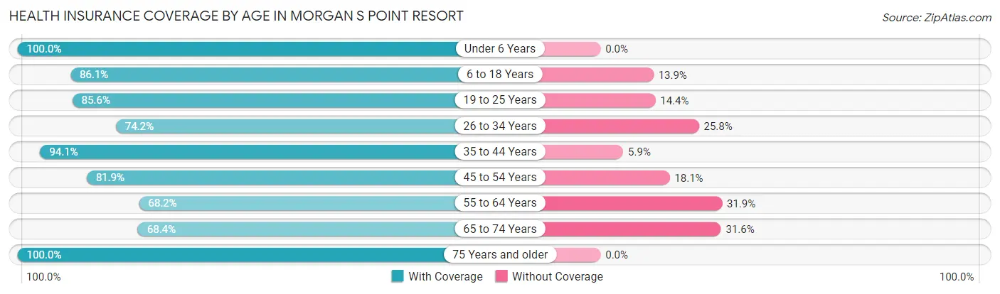 Health Insurance Coverage by Age in Morgan s Point Resort