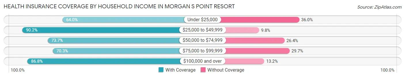 Health Insurance Coverage by Household Income in Morgan s Point Resort
