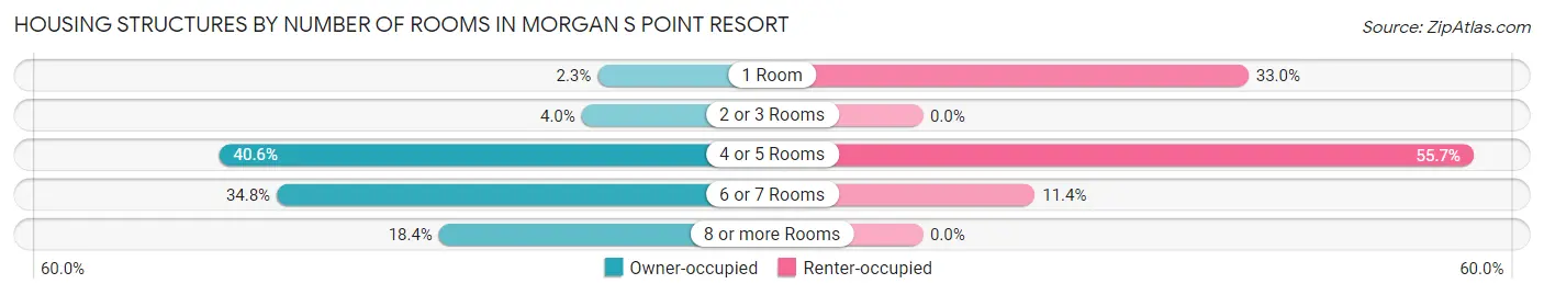Housing Structures by Number of Rooms in Morgan s Point Resort