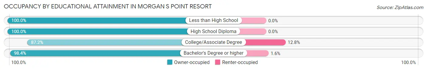 Occupancy by Educational Attainment in Morgan s Point Resort
