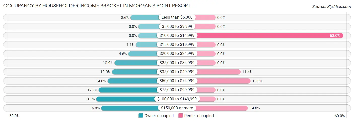 Occupancy by Householder Income Bracket in Morgan s Point Resort