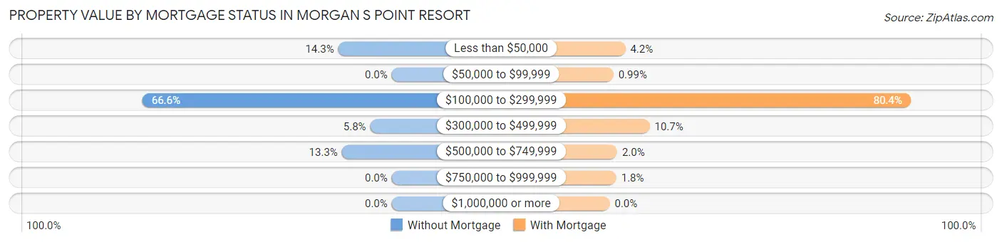 Property Value by Mortgage Status in Morgan s Point Resort
