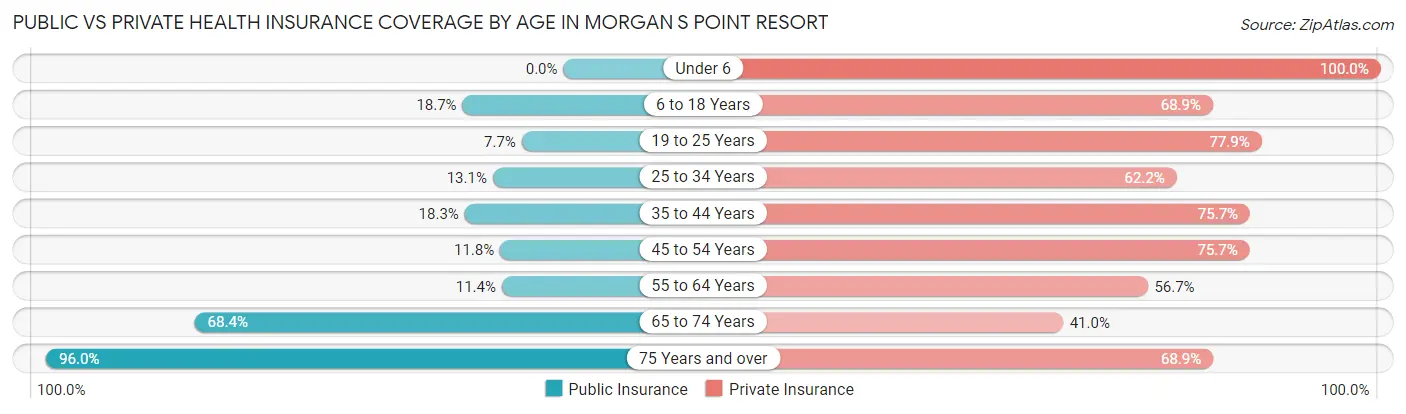 Public vs Private Health Insurance Coverage by Age in Morgan s Point Resort