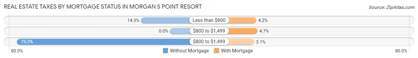 Real Estate Taxes by Mortgage Status in Morgan s Point Resort