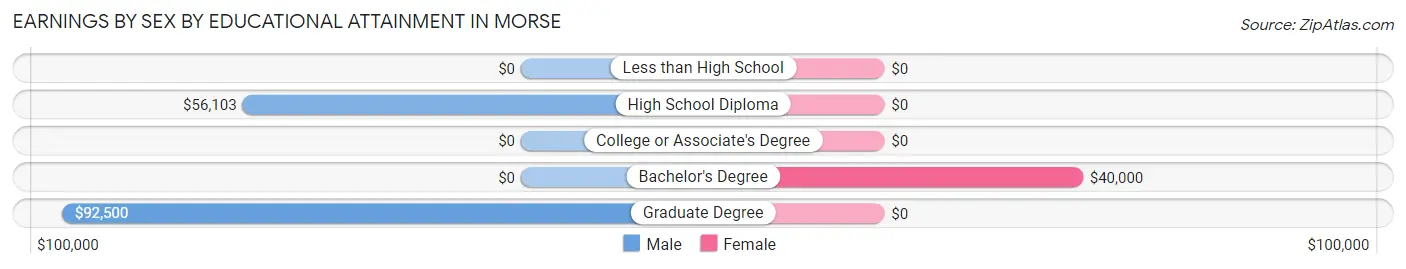 Earnings by Sex by Educational Attainment in Morse