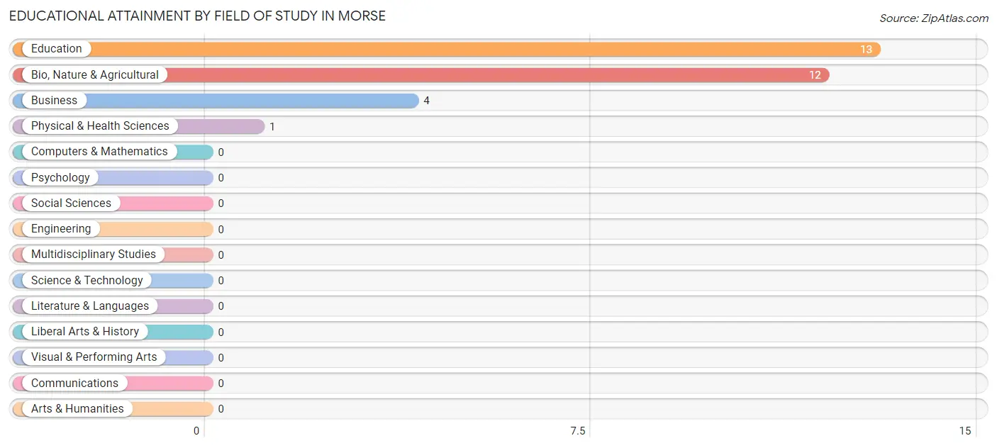 Educational Attainment by Field of Study in Morse