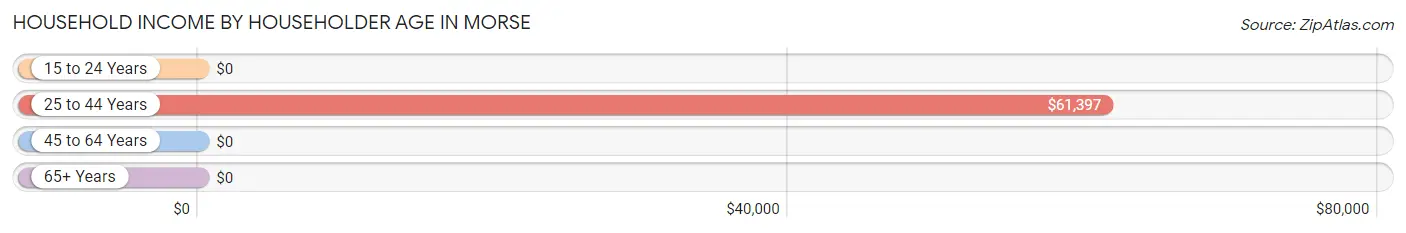 Household Income by Householder Age in Morse