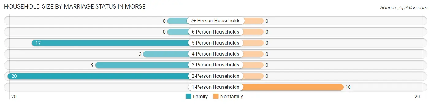 Household Size by Marriage Status in Morse