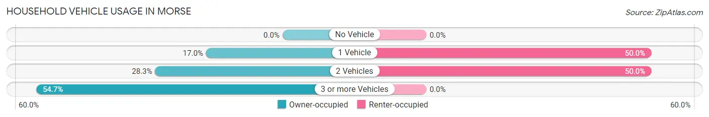 Household Vehicle Usage in Morse