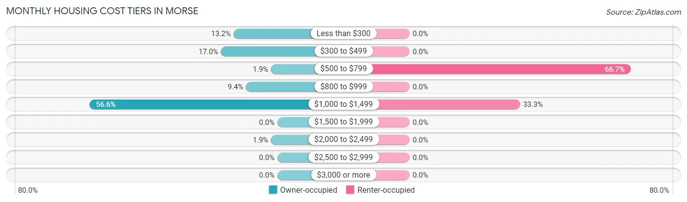 Monthly Housing Cost Tiers in Morse